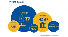 Chart of patents and startups associated with Pitt