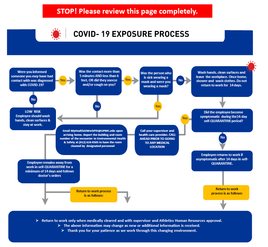 Chart on what to do if you suspect exposure to COVID-19