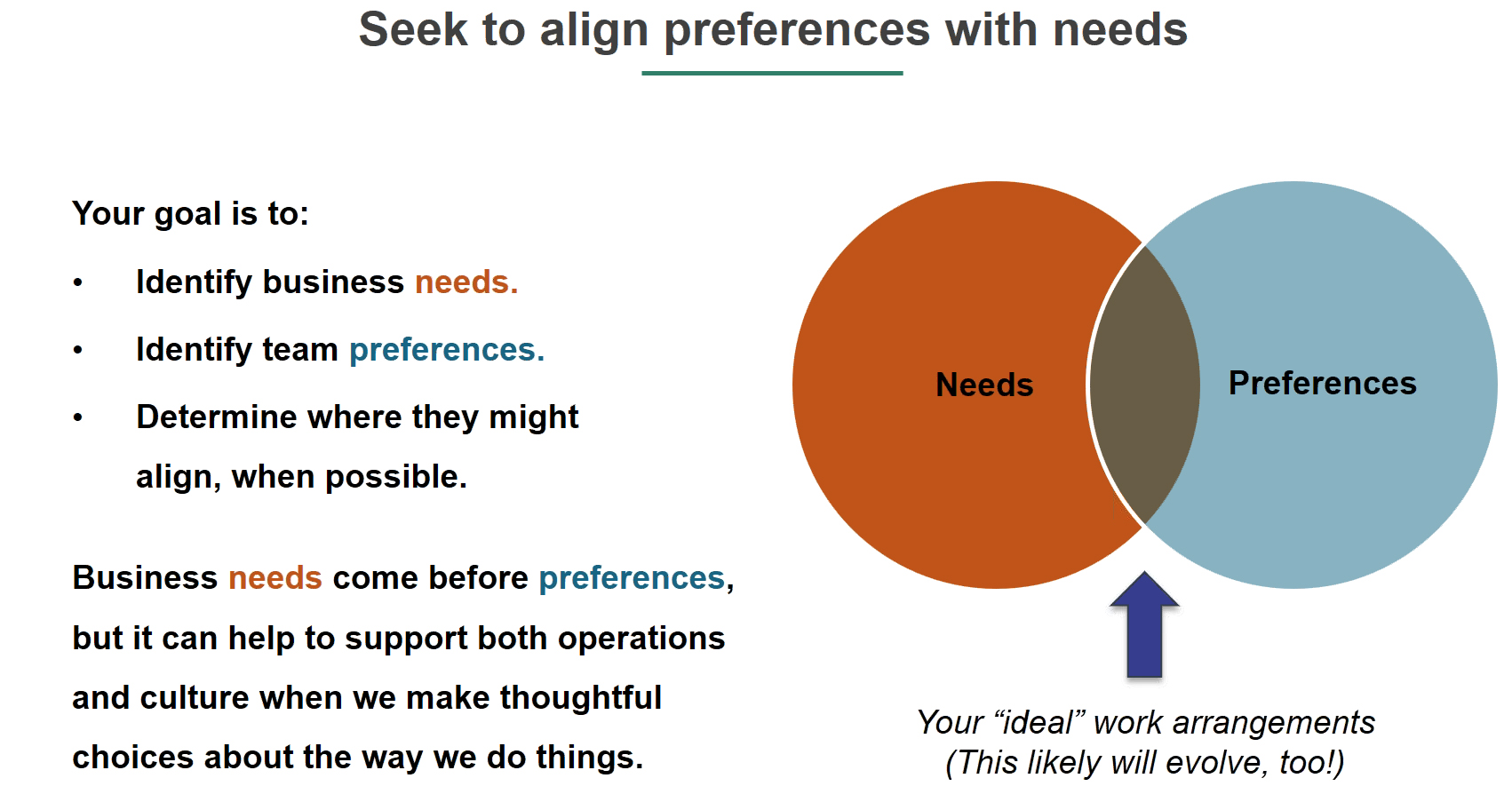 Chart on needs and preferences