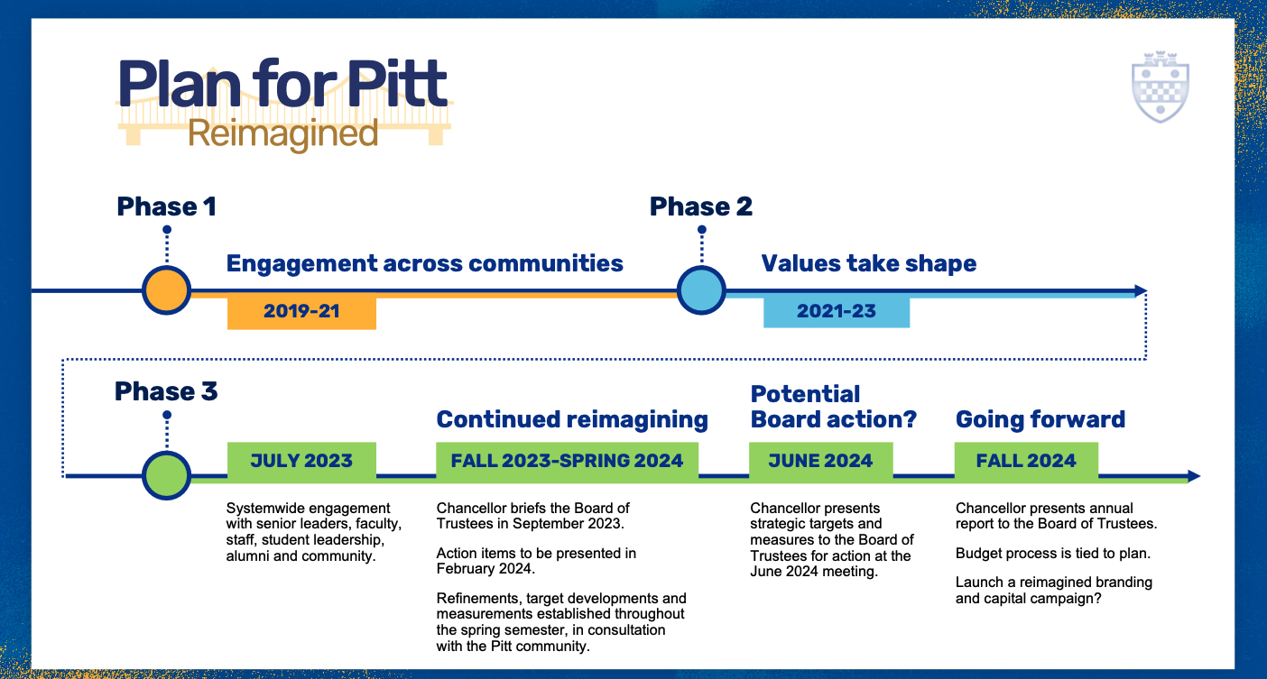 Plan for Pitt timeline