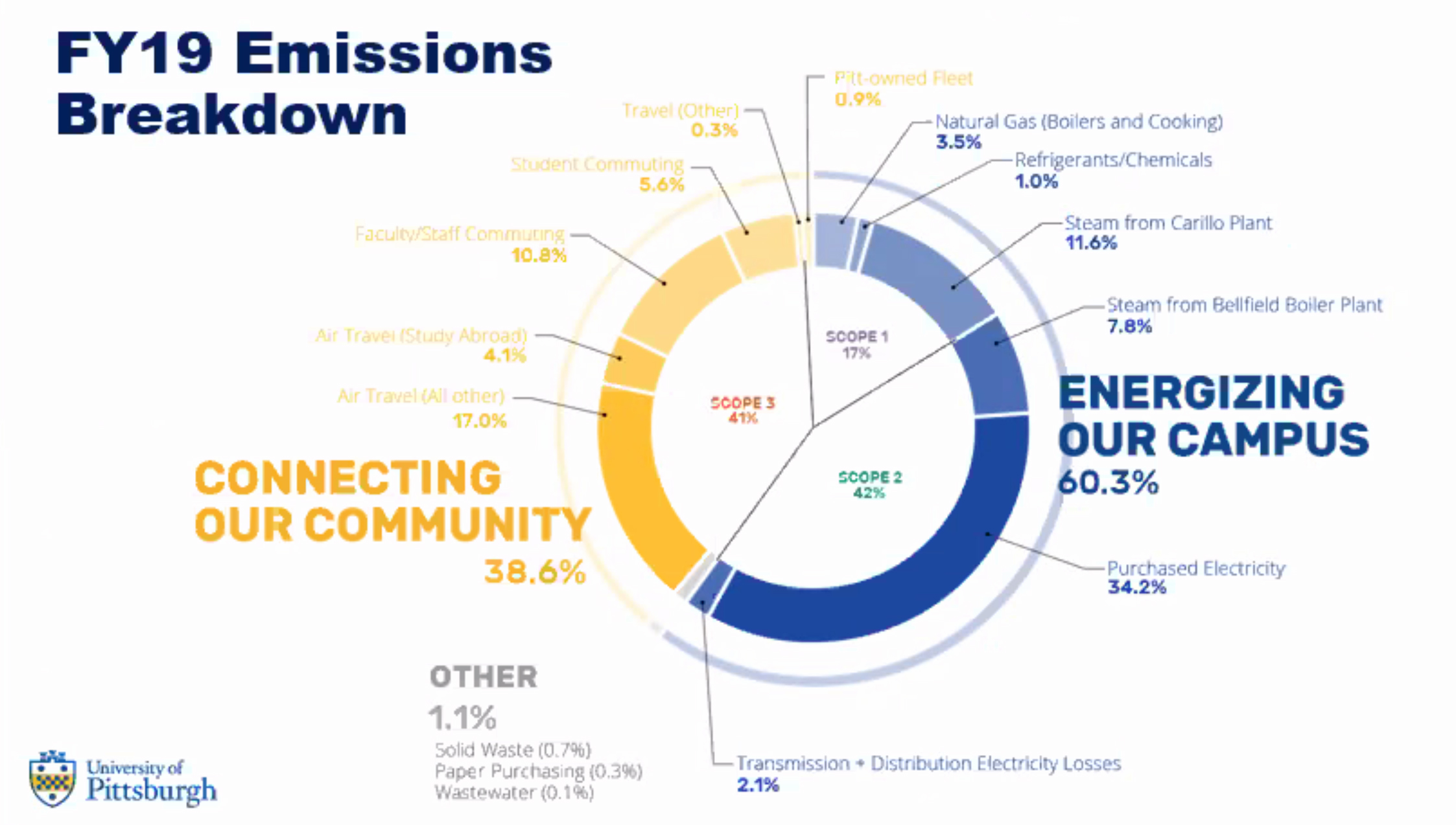 Chart on Pitt emissions in 2019