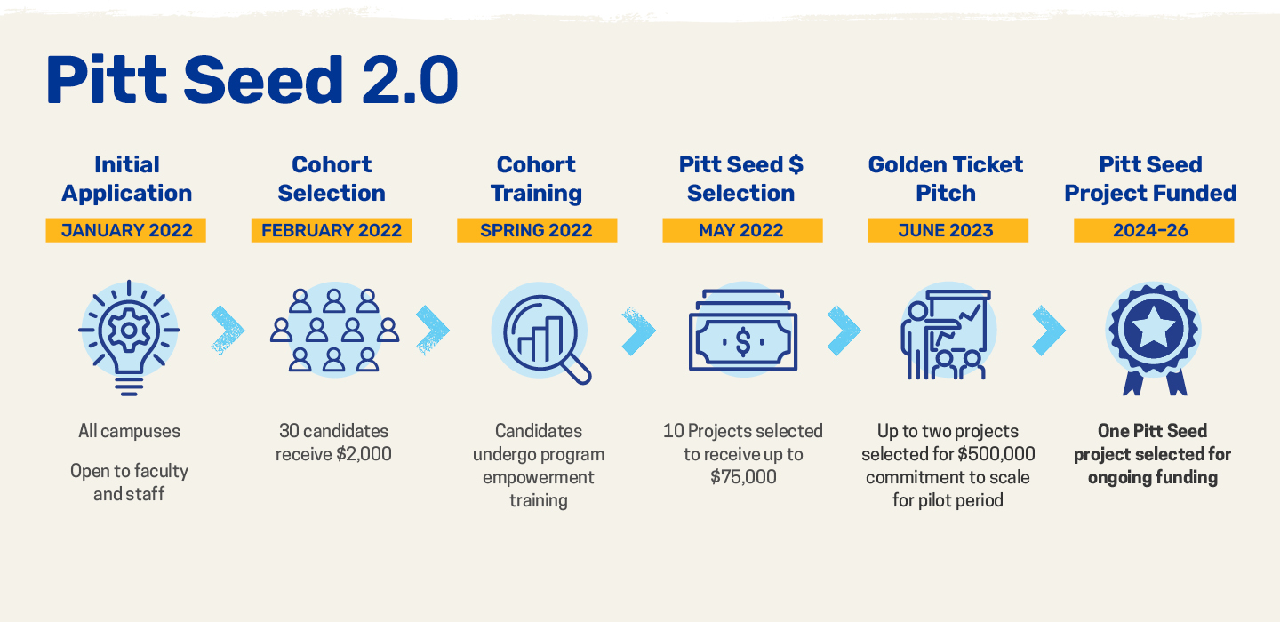 Graphic on Pitt Seed process
